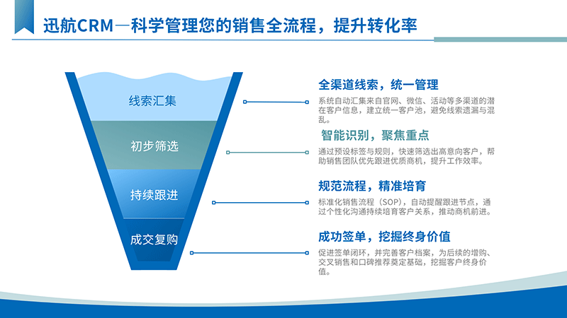 迅航CRM客户关系管理系统销售漏斗流程图 - 展示线索汇集、筛选、跟进、成交复购全流程