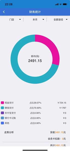 门店会员管理系统app财务统计报表界面与支付分析