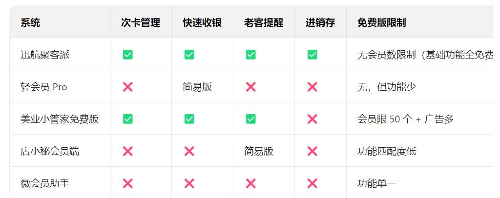2025年5款免费的会员卡管理系统功能横向对比测评表格:次卡、收银、营销、进销存与限制详解